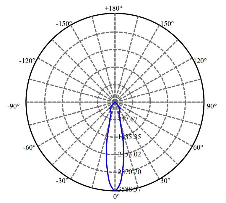 Nata Lighting Company Limited - Bridgelux V6-HD 1687-M